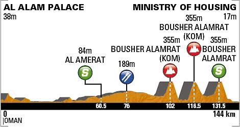 Tour of Oman Stage 5 profile_0