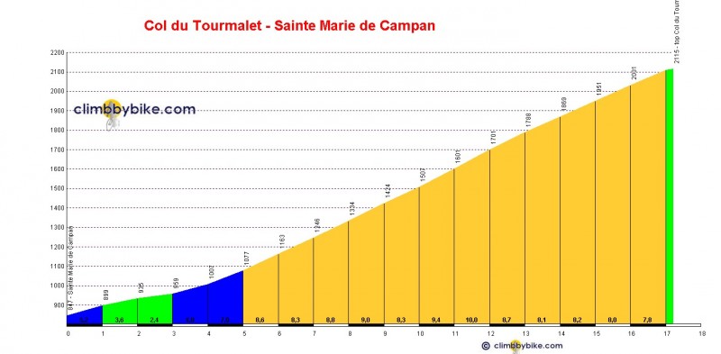 Col_du_Tourmalet_Sainte_Marie_de_Campan_profile