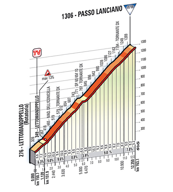 Профиль Passo Lanciano