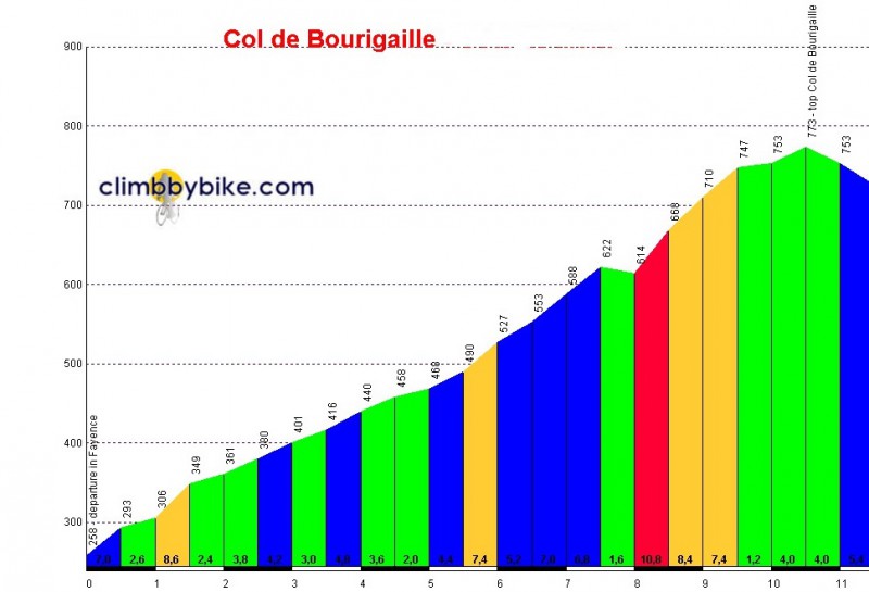 Col_de_Bourigaille-profile