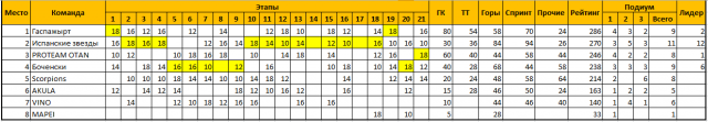 Командный рейтинг за Джиро 2014