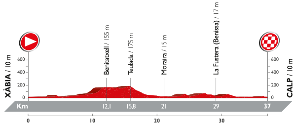 19-stage_profil_vuelta-a-espana-2016