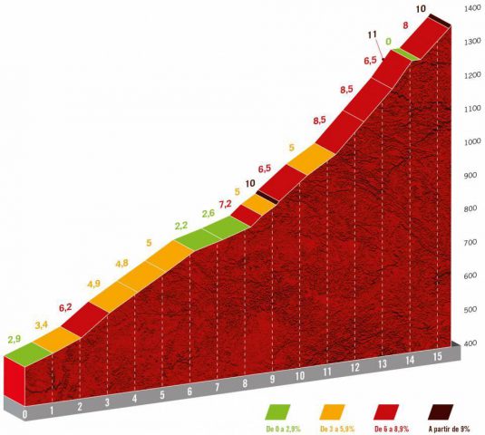 vuelta-2021--stage15-profile2