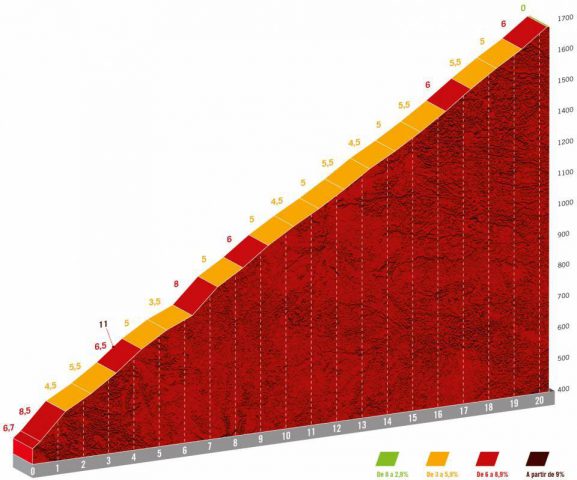 vuelta-2021--stage15-profile3