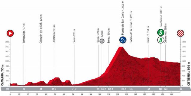 vuelta-2022--stage07-profile