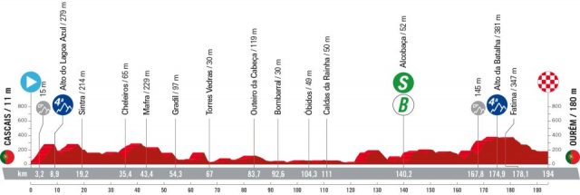 vuelta-2024--stage02-altimetry