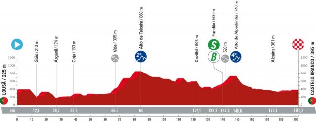 vuelta-2024--stage03-altimetry