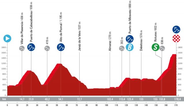 vuelta-2024--stage04-altimetry