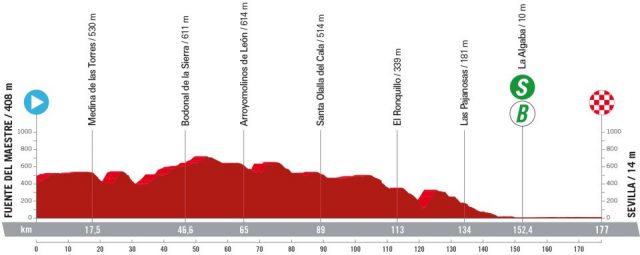 vuelta-2024--stage05-altimetry