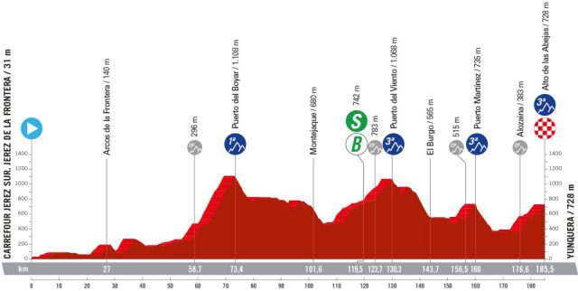 vuelta-2024--stage06-altimetry