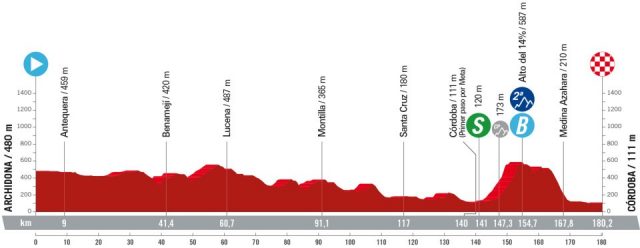 vuelta-2024--stage07-altimetry