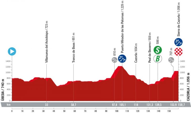 vuelta-2024--stage08-altimetry