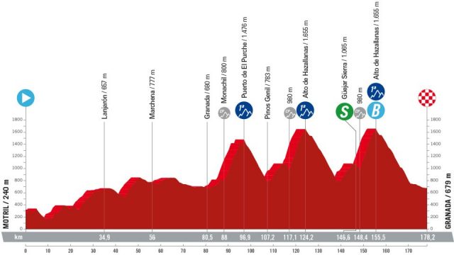 vuelta-2024--stage09-altimetry