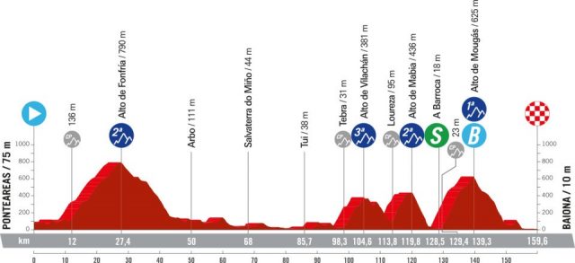 vuelta-2024--stage10-altimetry