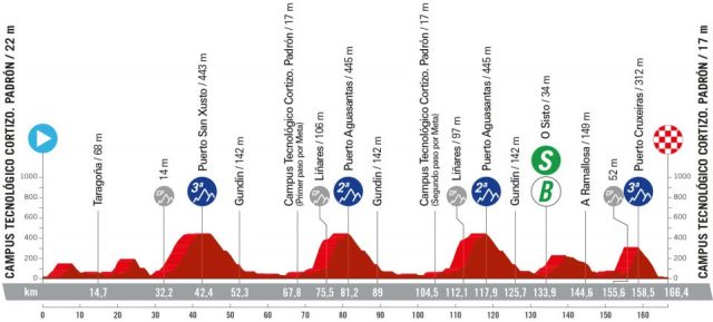 vuelta-2024--stage11-altimetry