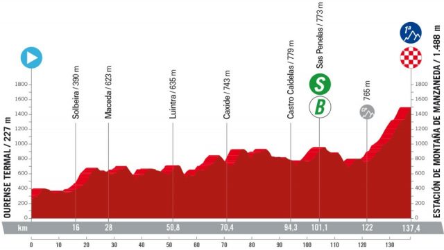 vuelta-2024--stage12-altimetry