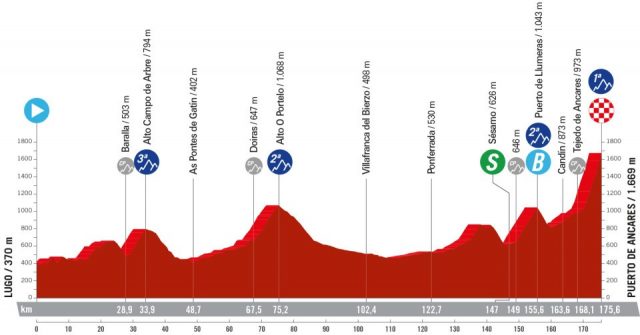 vuelta-2024--stage13-altimetry