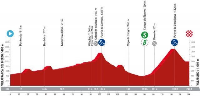 vuelta-2024--stage14-altimetry