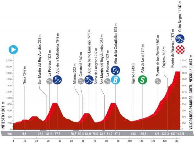 vuelta-2024--stage15-altimetry