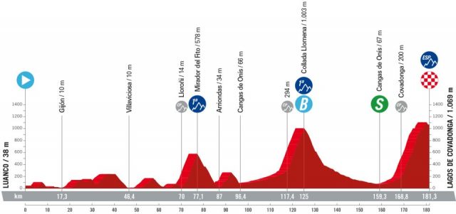 vuelta-2024--stage16-altimetry