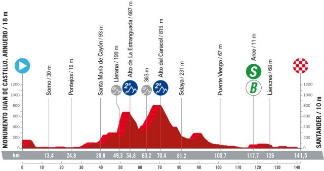 vuelta-2024--stage17-altimetry