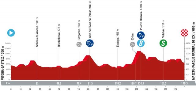 vuelta-2024--stage18-altimetry