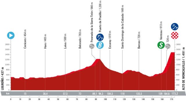 vuelta-2024--stage19-altimetry