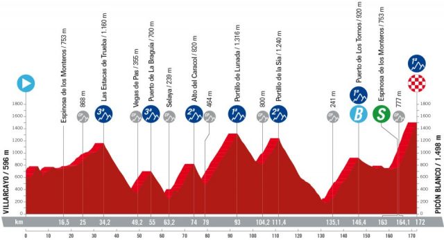 vuelta-2024--stage20-altimetry