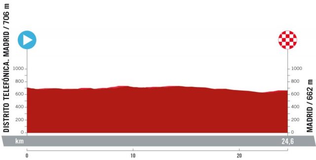 vuelta-2024--stage21-altimetry