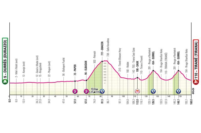 giro-2025-stage01--01--altimetry