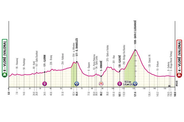 giro-2025-stage03--01--altimetry