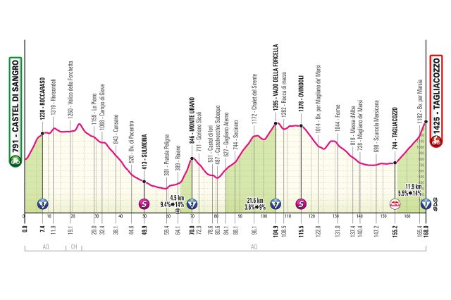giro-2025-stage07--01--altimetry