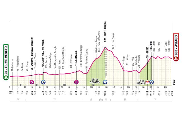 giro-2025-stage15--01--altimetry