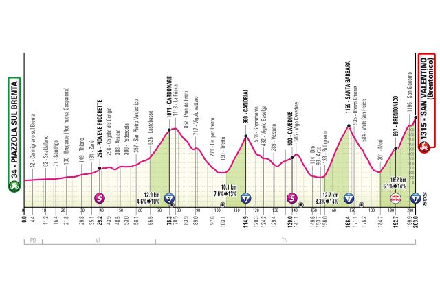 giro-2025-stage16--01--altimetry