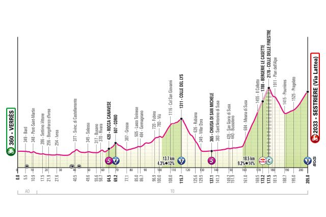 giro-2025-stage20--01--altimetry