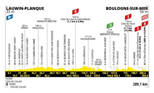 tour-2025--stage-02--altimetry