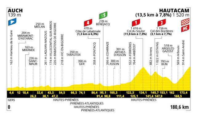tour-2025--stage-12--altimetry