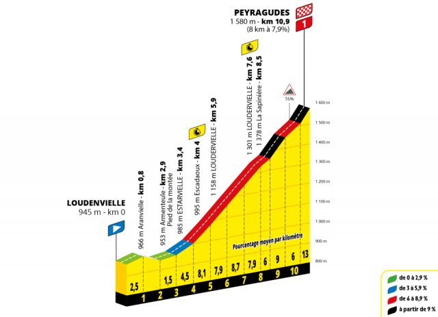 tour-2025--stage-13--altimetry