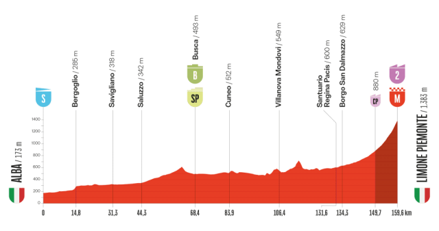 vuelta-2025--stage02--altimetry