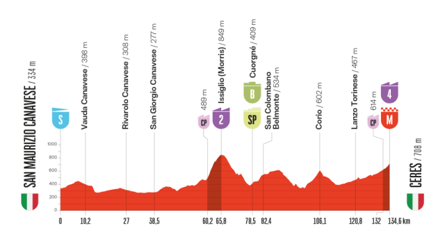 vuelta-2025--stage03--altimetry