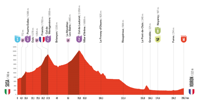 vuelta-2025--stage04--altimetry