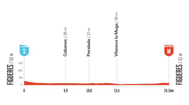 vuelta-2025--stage05--altimetry