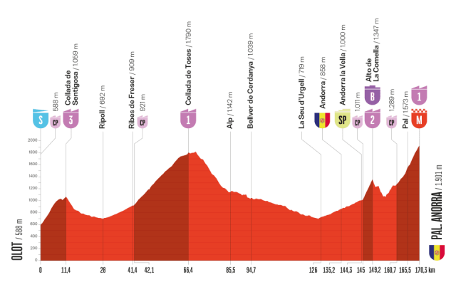vuelta-2025--stage06--altimetry