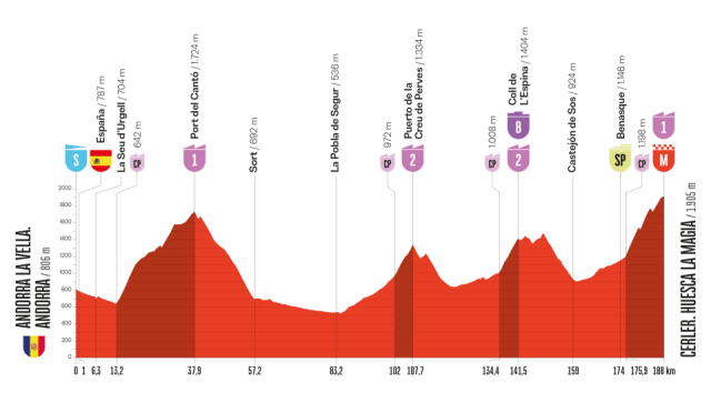 vuelta-2025--stage07--altimetry