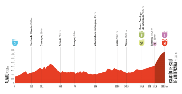 vuelta-2025--stage09--altimetry