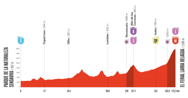 vuelta-2025--stage10--altimetry