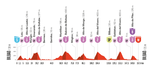 vuelta-2025--stage11--altimetry
