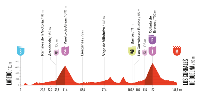 vuelta-2025--stage12--altimetry