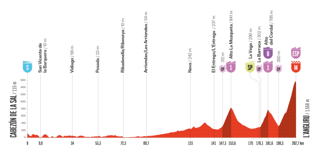 vuelta-2025--stage13--altimetry