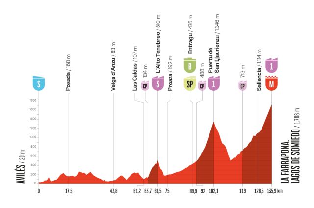 vuelta-2025--stage14--altimetry
